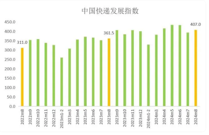 國(guó)家郵政局：8月中國(guó)快遞發(fā)展指數(shù)為407，同比提升12.6%
